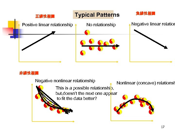 Typical Patterns 正線性相關 Positive linear relationship 負線性相關 Negative linear relation No relationship 非線性相關 Negative