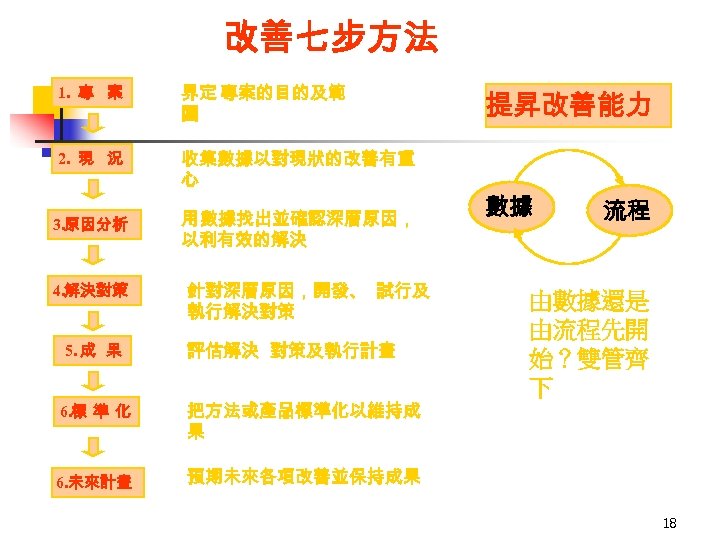改善七步方法 1. 專 案 界定 專案的目的及範 圍 2. 現 況 收集數據以對現狀的改善有重 心 3. 原因分析
