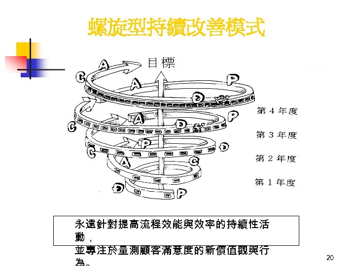 螺旋型持續改善模式 永遠針對提高流程效能與效率的持續性活 動， 並專注於量測顧客滿意度的新價值觀與行 20 
