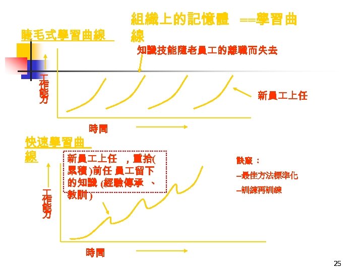 睫毛式學習曲線 組織上的記憶體 ==學習曲 線 知識技能隨老員 的離職而失去 作 能 力 新員 上任 時間 快速學習曲 線