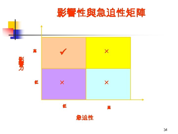 影響性與急迫性矩陣 高 影 響 力 低 × × × 低 高 急迫性 34 