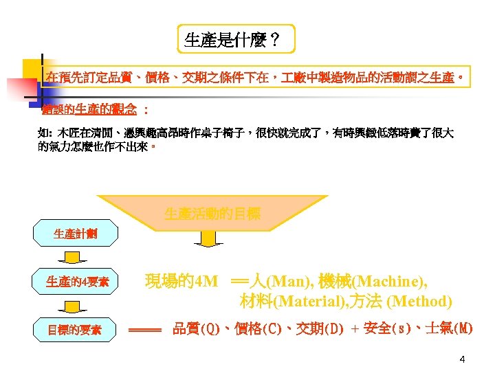 生產是什麼？ 在預先訂定品質、價格、交期之條件下在， 廠中製造物品的活動謂之生產。 錯誤的生產的觀念 : 如: 木匠在清閒、憑興趣高昂時作桌子椅子，很快就完成了，有時興緻低落時費了很大 的氣力怎麼也作不出來。 生產活動的目標 生產計劃 生產的4要素 目標的要素 現場的4 M