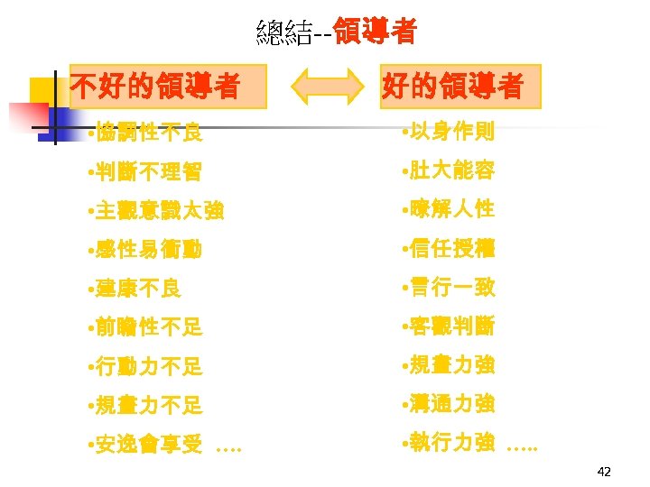 總結--領導者 不好的領導者 • 協調性不良 • 以身作則 • 判斷不理智 • 肚大能容 • 主觀意識太強 • 暸解人性