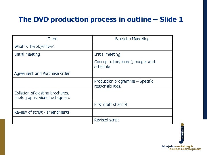 The DVD production process in outline – Slide 1 Client Bluejohn Marketing What is