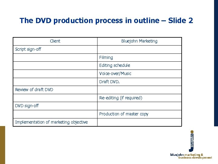 The DVD production process in outline – Slide 2 Client Bluejohn Marketing Script sign-off