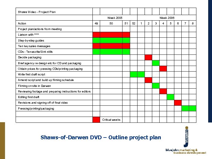 Shaws Video - Project Plan Week 2005 Action Week 2006 49 50 51 52