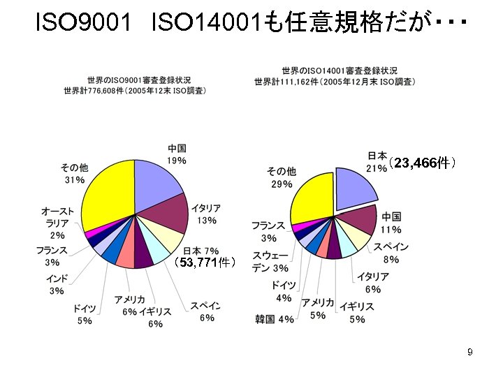 ISO 9001　ISO 14001も任意規格だが・・・ （23, 466件） （53, 771件） 9 