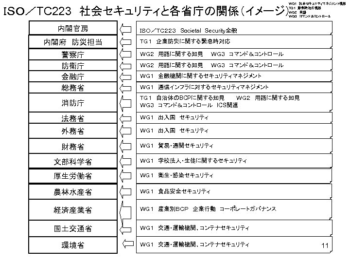 WG 1　社会セキュリティマネジメント規格 TG 1　緊急時対応規格 ＷＧ２　用語 ＷＧ３　コマンド＆コントロール ＩＳＯ／TC 223　社会セキュリティと各省庁の関係（イメージ） 内閣官房 内閣府　防災担当 警察庁 防衛庁 金融庁 総務省