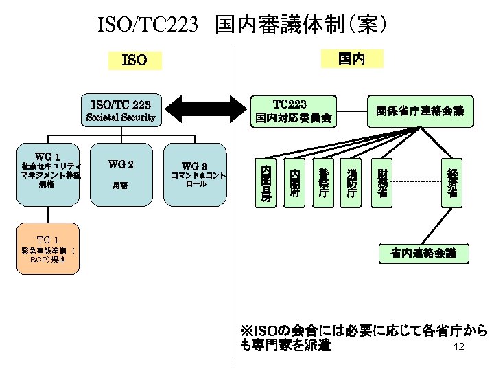 ISO/TC 223　国内審議体制（案） ISO 国内 TC 223　 国内対応委員会 ISO/TC 223 Societal Security WG 1 社会セキュリティ