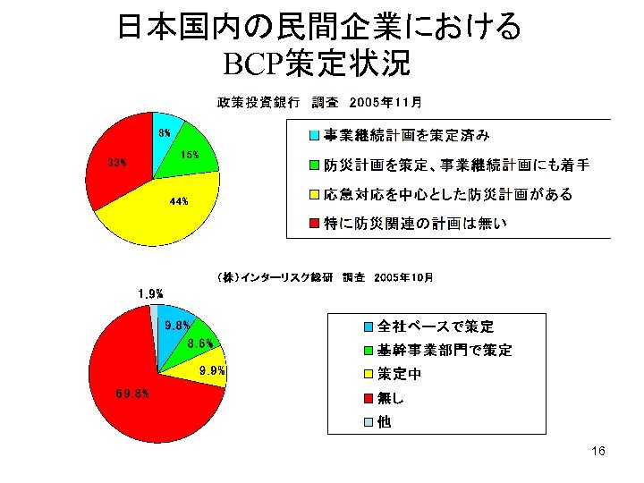 日本国内の民間企業における BCP策定状況 16 