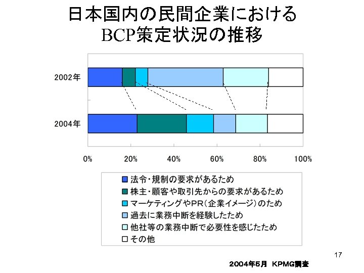 日本国内の民間企業における BCP策定状況の推移 17 ２００４年５月　ＫＰＭＧ調査 