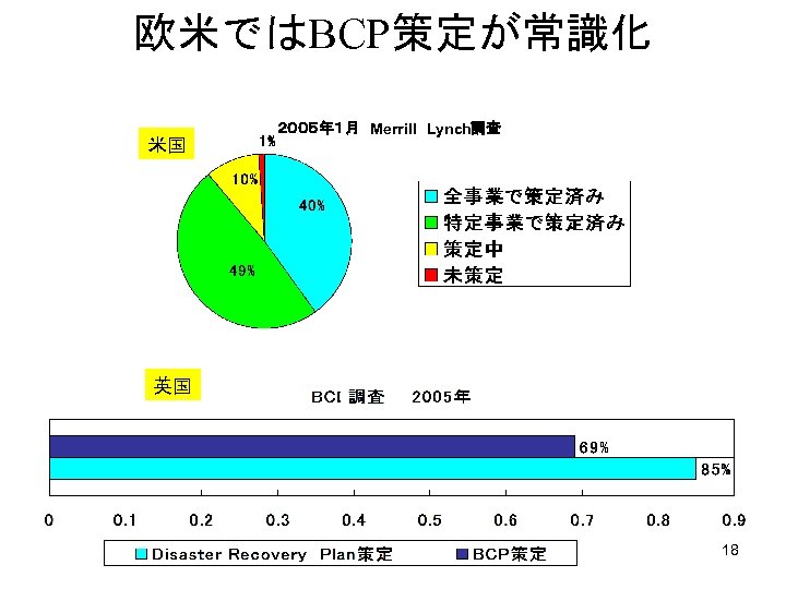 欧米ではBCP策定が常識化 米国 ２００５年１月　Merrill　Lynch調査 英国 18 