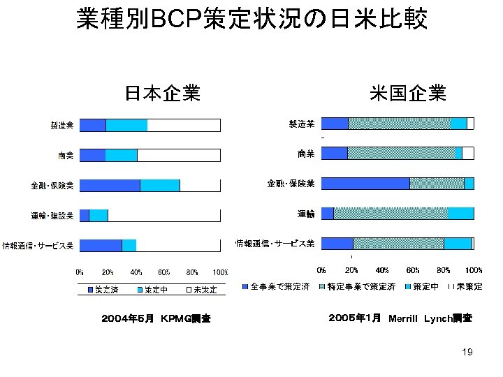 業種別BCP策定状況の日米比較 日本企業 ２００４年５月　ＫＰＭＧ調査 米国企業 ２００５年１月　Merrill　Lynch調査 19 