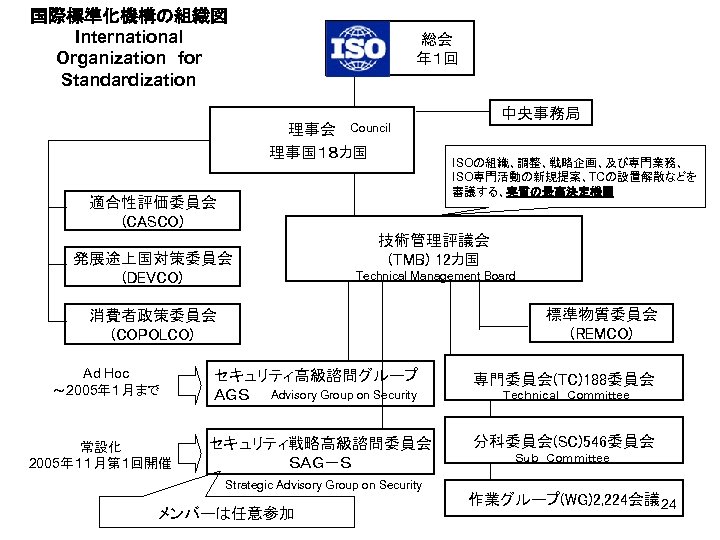 国際標準化機構の組織図 International　 Organization　for Standardization 　　　　総会　 　　　　　年１回　　 理事会 Council 　理事国１８カ国 適合性評価委員会 (CASCO) 発展途上国対策委員会 (DEVCO) 常設化