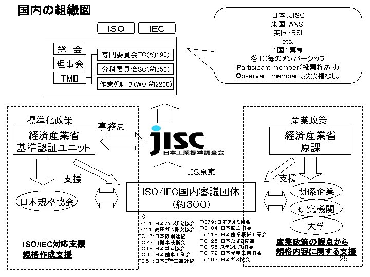 国内の組織図 ＩＳＯ 総　会 　理事会 　 TMB 標準化政策 経済産業省 基準認証ユニット ＩＥＣ 専門委員会TC(約190) 分科委員会SC(約550) 作業ｸﾞﾙｰﾌﾟ(WG: 約2200)