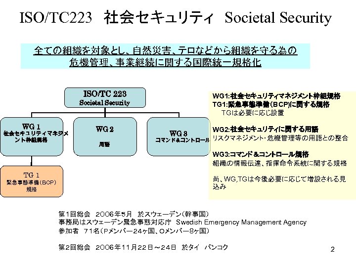 ISO/TC 223　社会セキュリティ　Societal Security 全ての組織を対象とし、自然災害、テロなどから組織を守る為の 危機管理、事業継続に関する国際統一規格化 ISO/TC 223 WG 1: 社会セキュリティマネジメント枠組規格 TG 1: 緊急事態準備（BCP)に関する規格 　　TGは必要に応じ設置　