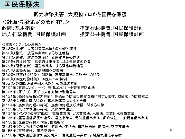 国民保護法 武力攻撃災害、大規模テロから国民を保護 ＜計画・指針策定の要件有り＞　 政府：基本指針　　　　　　　指定行政機関：国民保護計画 地方行政機関：国民保護計画　　　　指定公共機関：国民保護計画 ＜重要インフラとの連携＞ 第４２条（訓練）　災害対策基本法との有機的連携 第５０条（警報）　放送事業者による放送義務 第７１条（避難）　運送事業者による避難住民の運送 第７８条（通信設備）　電気通信事業者による電話等の設置 第７９条（緊急物資）　運送事業者による緊急物資輸送 第８５条（医療実施）　医療機関への要請 第８９条（収容施設特例）　消防法、建築基準法、景観法への特例 第９０条（医療施設特例）　医療法への特例