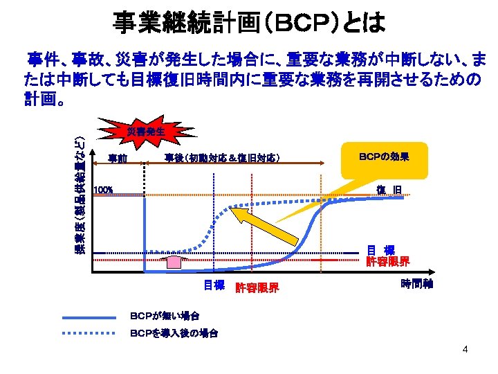 事業継続計画（ＢＣＰ）とは 操業度（製品供給量など） 　　事件、事故、災害が発生した場合に、重要な業務が中断しない、ま たは中断しても目標復旧時間内に重要な業務を再開させるための 計画。 災害発生 事前 事後（初動対応＆復旧対応） ＢＣＰの効果 復　旧 100% 目　標 許容限界 目標