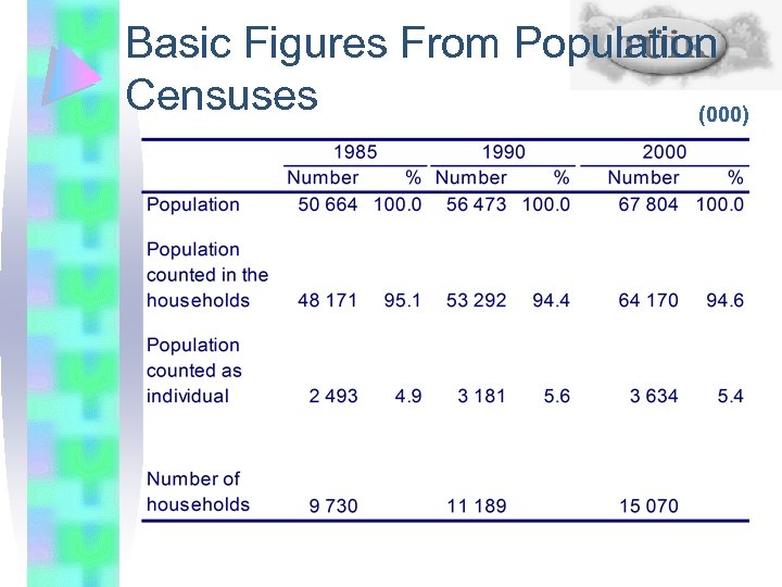 Basic Figures From Population Censuses (000) 