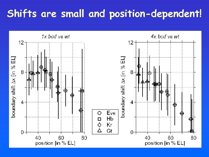 Shifts are small and position-dependent! 