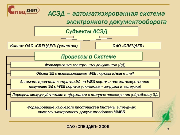 АСЭД – автоматизированная система электронного документооборота Субъекты АСЭД Клиент ОАО «СПЕЦДЕП» (участник) ОАО «СПЕЦДЕП»