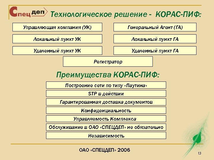 Технологическое решение - КОРАС-ПИФ: Управляющая компания (УК) Генеральный Агент (ГА) Локальный пункт УК Локальный