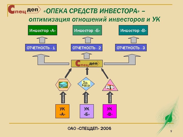  «ОПЕКА СРЕДСТВ ИНВЕСТОРА» – оптимизация отношений инвесторов и УК ОТЧЕТНОСТЬ - 2 УК