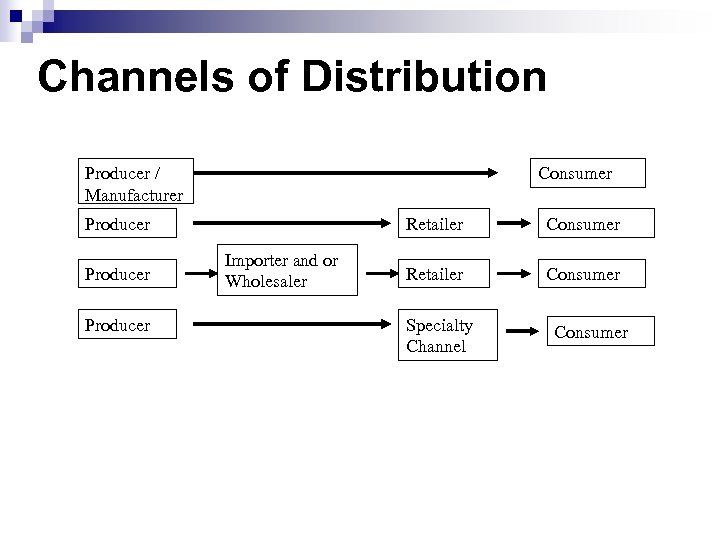 Channels of Distribution Producer / Manufacturer Consumer Producer Retailer Importer and or Wholesaler Consumer