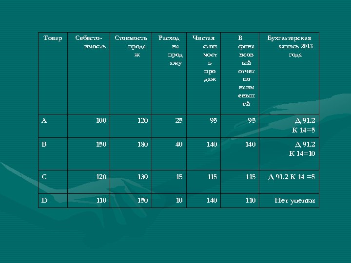 Товар Себестоимость Стоимость прода ж Расход на прод ажу Чистая стои мост ь про