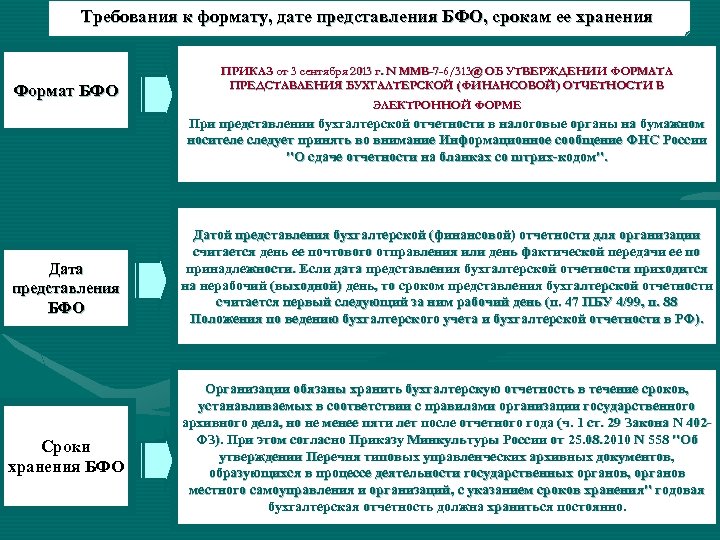 Годовая отчетность сроки. Периодичность бухгалтерской финансовой отчетности. Датой предоставления бухгалтерской отчетности считается. Требования представляемые к БФО. Форматы хранения даты.