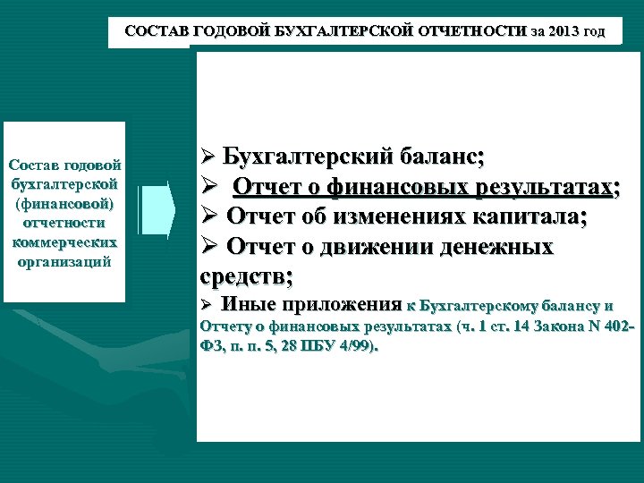 СОСТАВ ГОДОВОЙ БУХГАЛТЕРСКОЙ ОТЧЕТНОСТИ за 2013 год Состав годовой бухгалтерской (финансовой) отчетности коммерческих организаций