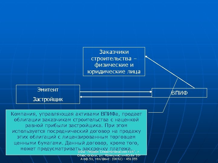 Заказчики строительства – физические и юридические лица Эмитент ВПИФ Застройщик Компания, управляющая активами ВПИФа,