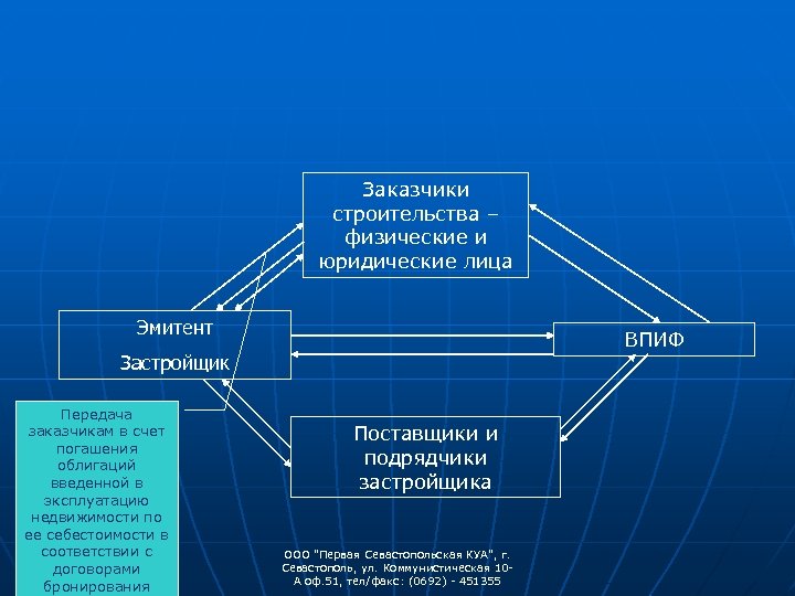 Заказчики строительства – физические и юридические лица Эмитент ВПИФ Застройщик Передача заказчикам в счет