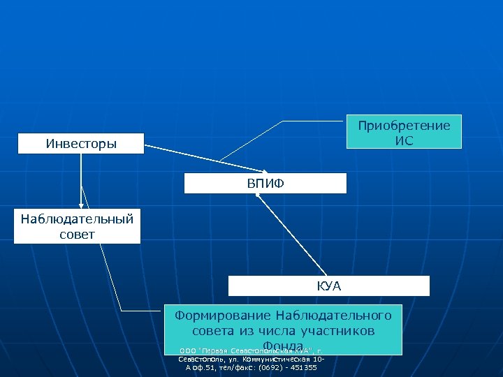 Приобретение ИС Инвесторы ВПИФ Наблюдательный совет КУА Формирование Наблюдательного совета из числа участников Фонда