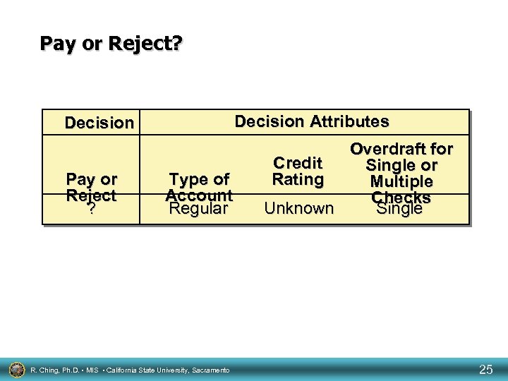Pay or Reject? Decision Attributes Decision Pay or Reject ? Type of Account Regular