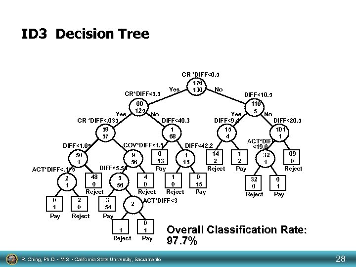 ID 3 Decision Tree CR*DIFF<5. 5 CR *DIFF<6. 5 176 Yes No 130 DIFF<10.
