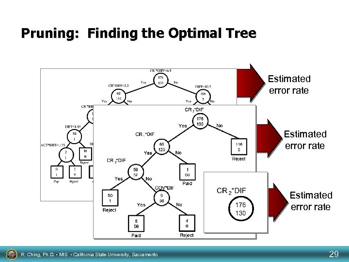 Pruning: Finding the Optimal Tree Estimated error rate R. Ching, Ph. D. • MIS