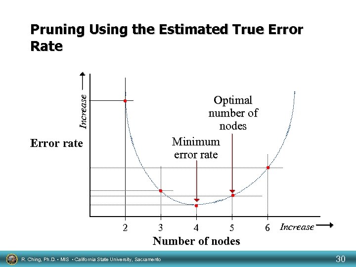 Increase Pruning Using the Estimated True Error Rate Optimal number of nodes Minimum error
