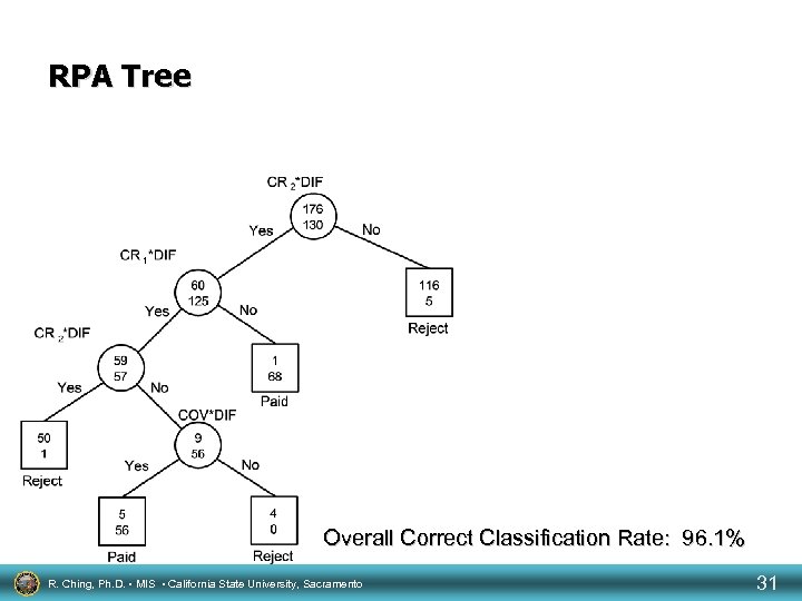 RPA Tree Overall Correct Classification Rate: 96. 1% R. Ching, Ph. D. • MIS