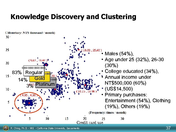 Knowledge Discovery and Clustering • Males (54%), • Age under 25 (32%), 26 -30