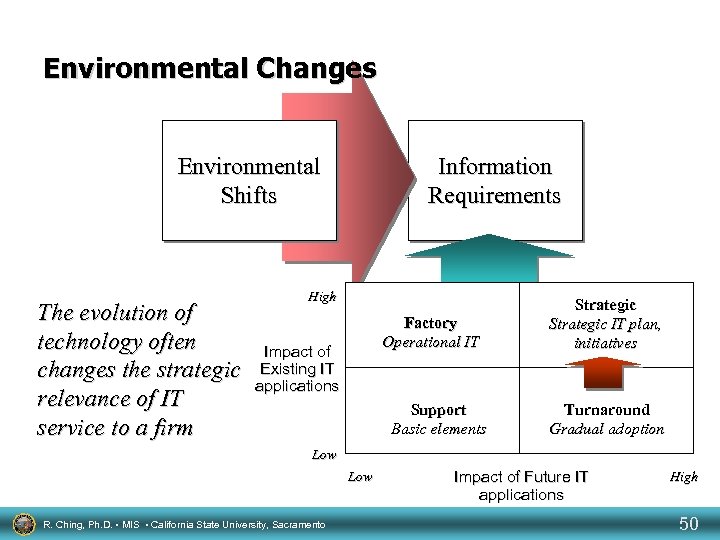 Environmental Changes Environmental Shifts The evolution of technology often changes the strategic relevance of
