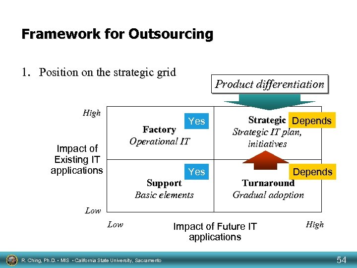 Framework for Outsourcing 1. Position on the strategic grid High Product differentiation Yes Strategic