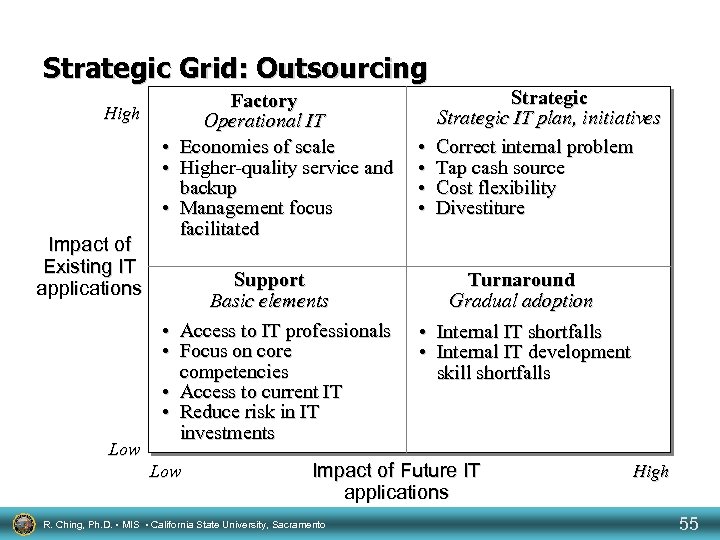 Strategic Grid: Outsourcing High Impact of Existing IT applications Factory Operational IT • Economies