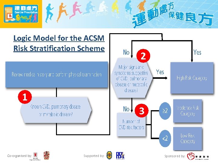 Logic Model for the ACSM Risk Stratification Scheme 2 1 3 Co-organised by: Supported