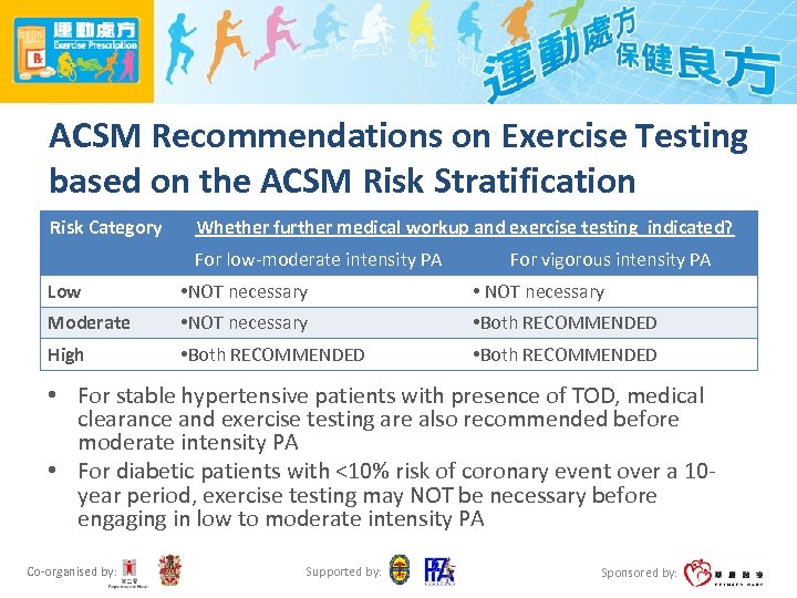 ACSM Recommendations on Exercise Testing based on the ACSM Risk Stratification Risk Category Whether