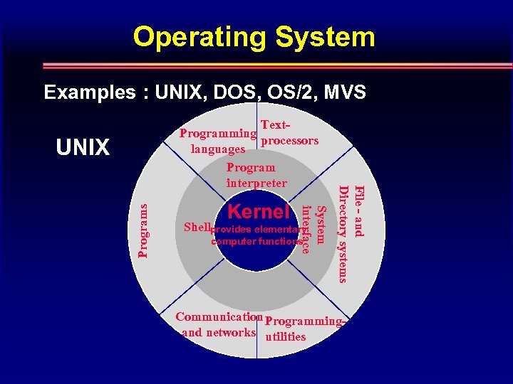 Operating System Examples : UNIX, DOS, OS/2, MVS Kernel System interface Programs UNIX Shellprovides