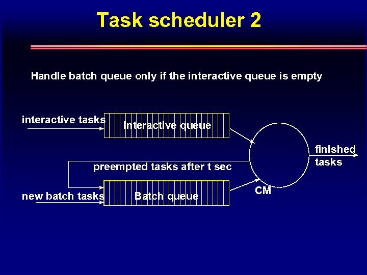 Task scheduler 2 Handle batch queue only if the interactive queue is empty interactive