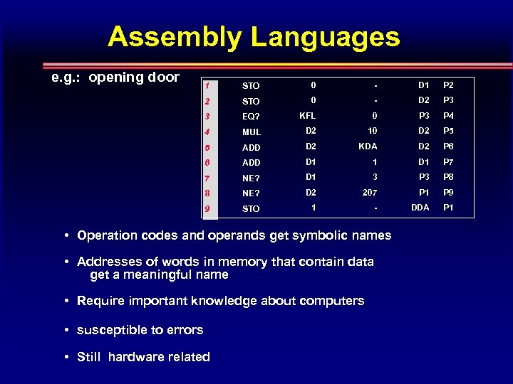 Assembly Languages e. g. : opening door 1 STO 0 - D 1 P