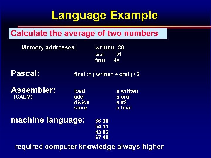 Language Example Calculate the average of two numbers Memory addresses: written 30 oral final