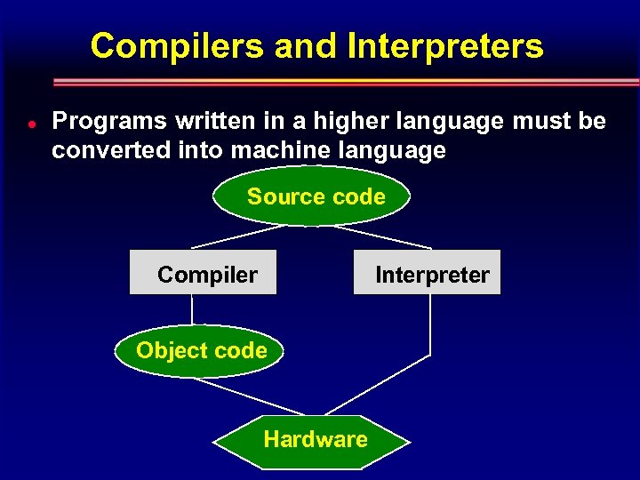 Compilers and Interpreters l Programs written in a higher language must be converted into